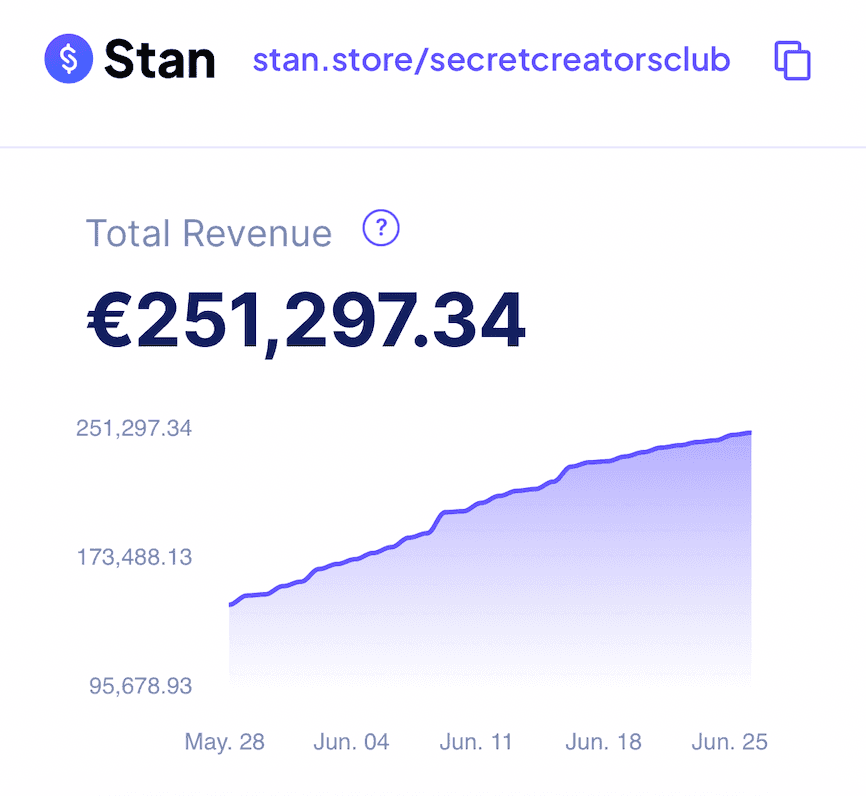 Umsatz-Übersicht: über 251.000 € Total Revenue